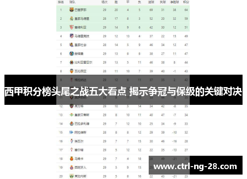 西甲积分榜头尾之战五大看点 揭示争冠与保级的关键对决