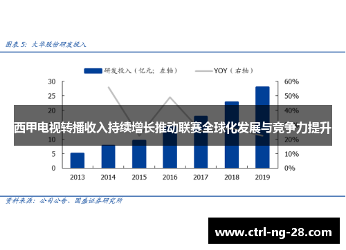 西甲电视转播收入持续增长推动联赛全球化发展与竞争力提升 西甲电视转播收入持续增长推动联赛全球化发展与竞争力提升